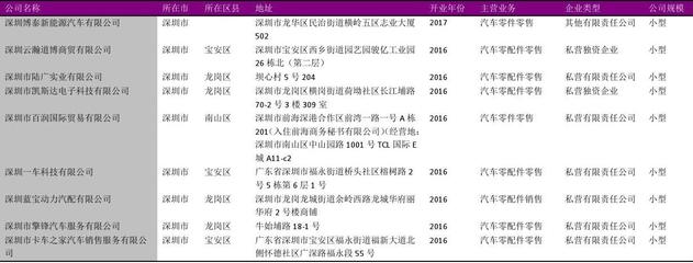 深圳市汽车零配件零售行业企业名录2018版809家