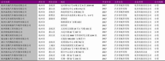 杭州市汽车零配件零售行业企业名录2018版1488家